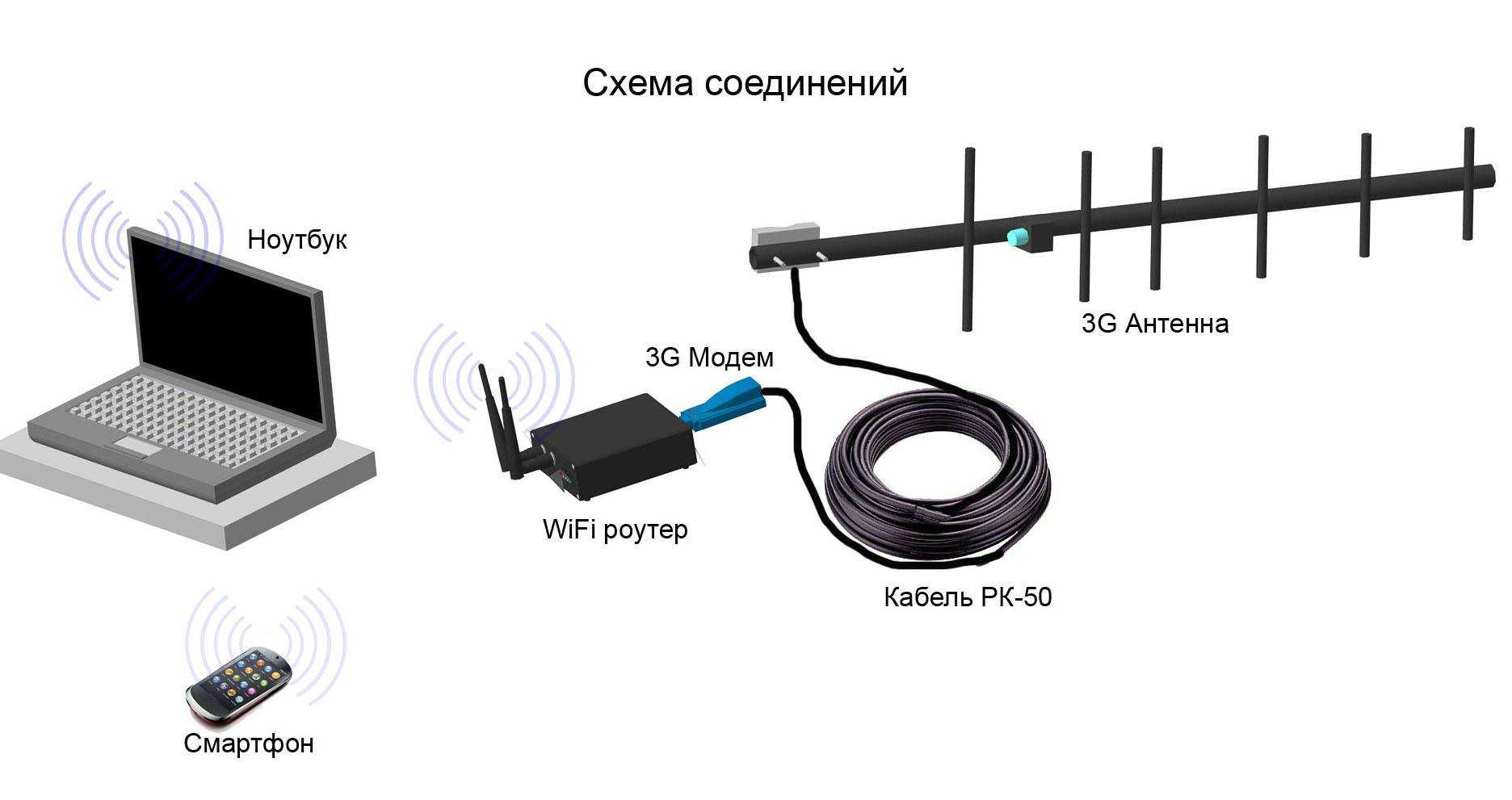 Как сделать, установить и настроить антенну для 3g модема