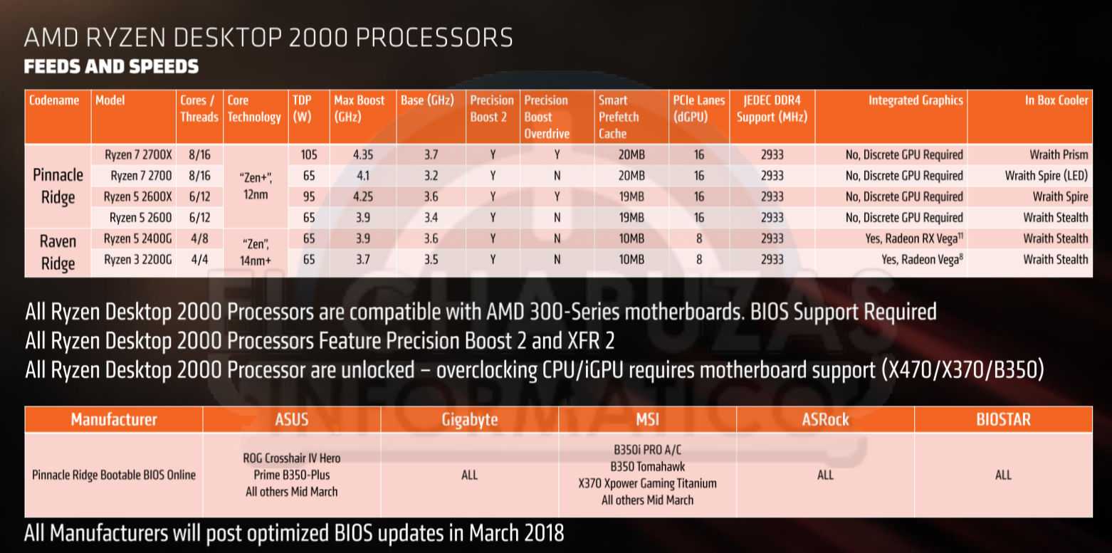 Лучшие процессоры amd ryzen для игр в 2022 году