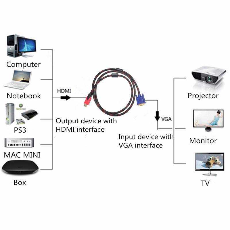 Как подключить ноутбук к телевизору через wi-fi, vga, hdmi, rca