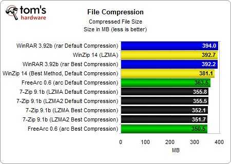 Выбор лучшего компрессора файлов сравнение 7-zip, winrar и winzip