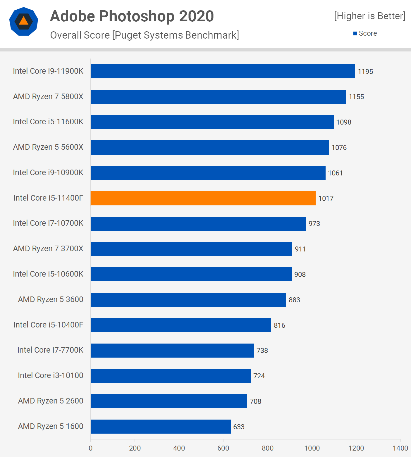 Какую видеокарту выбрать для полноценной работы с процессором intel core i5 - thisiswin11