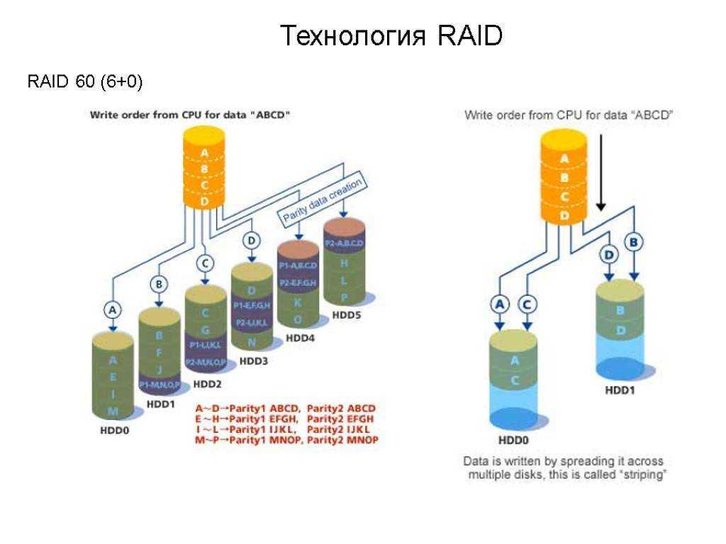 Что такое raid массивы и зачем они нужны? - заметки сис.админа
