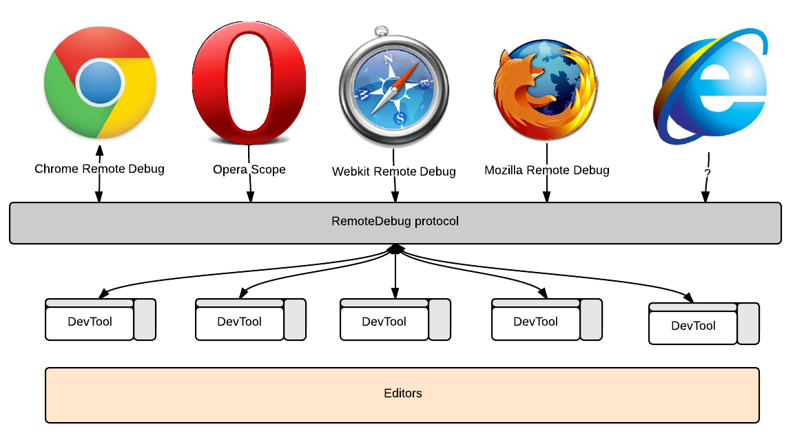 Java remote. Webkit браузеры. Как работает браузер схема. Движки браузеров. Google Chrome браузеры на движке webkit.