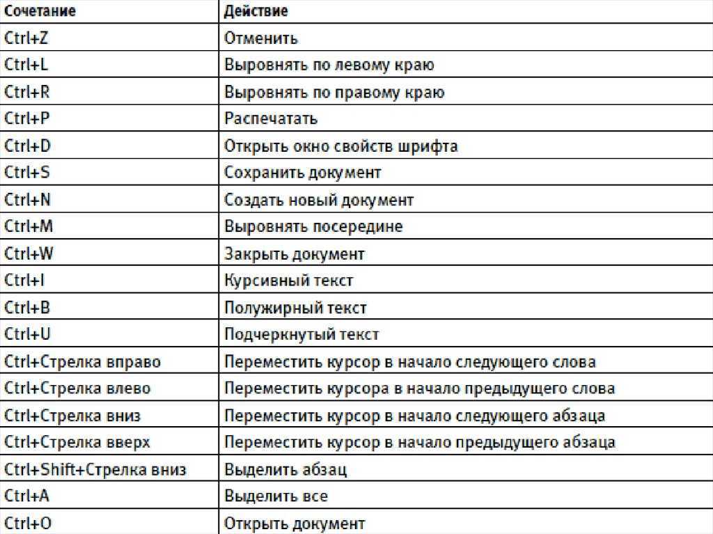 Комбинации горячих клавиш microsoft word