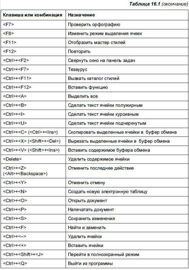 ​бесценные комбинации для ускорения работы