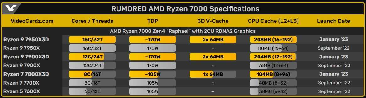 Amd ryzen 9 7900x oem. AMD 7800x3d. Ryzen 7800x3d. AMD 7900x. Ryzen 9 7900x3d.