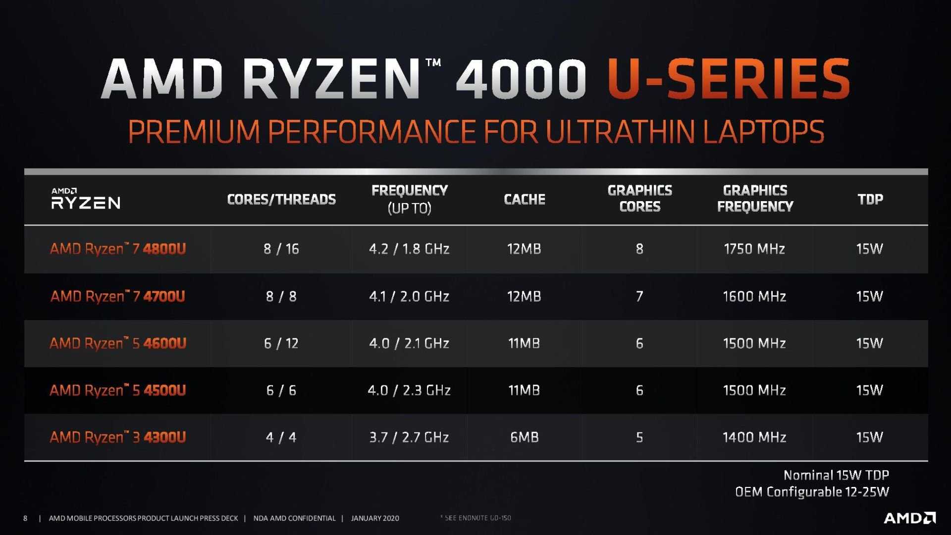 Amd brings out new ryzen 9 4000-series cpus for gamers and creators | windows central