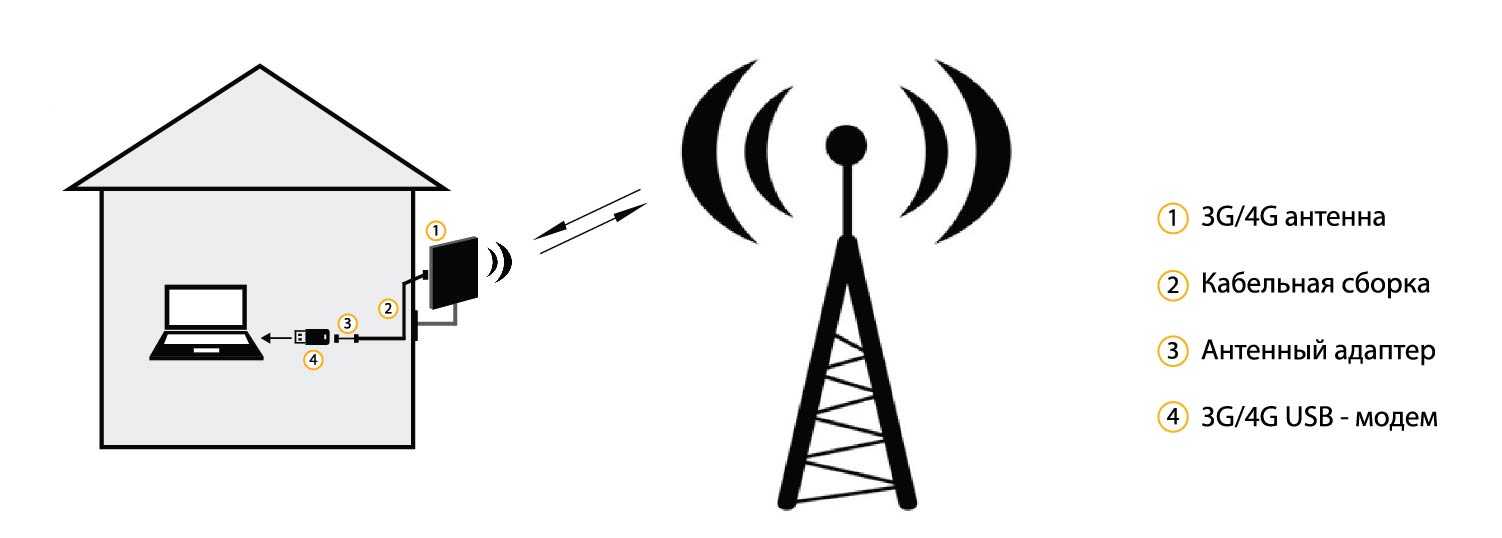 Установка и настройка 3g cdma антенны на примере провайдера интертелеком